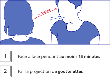 1 - Face à face pendant au moins 15 minutes, 2 - Par la projection de gouttelettes