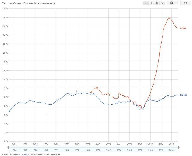 En Grèce, le taux de chômage frôle les 26% - il a pratiquement triplé depuis le début de la crise économique en 2008. En bleu, le taux de chômage de la France.