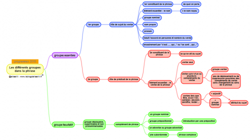 L'analyse de la phrase et les programmes 2016