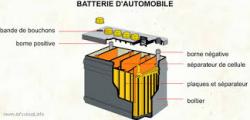 Nettoyer une batterie de voiture