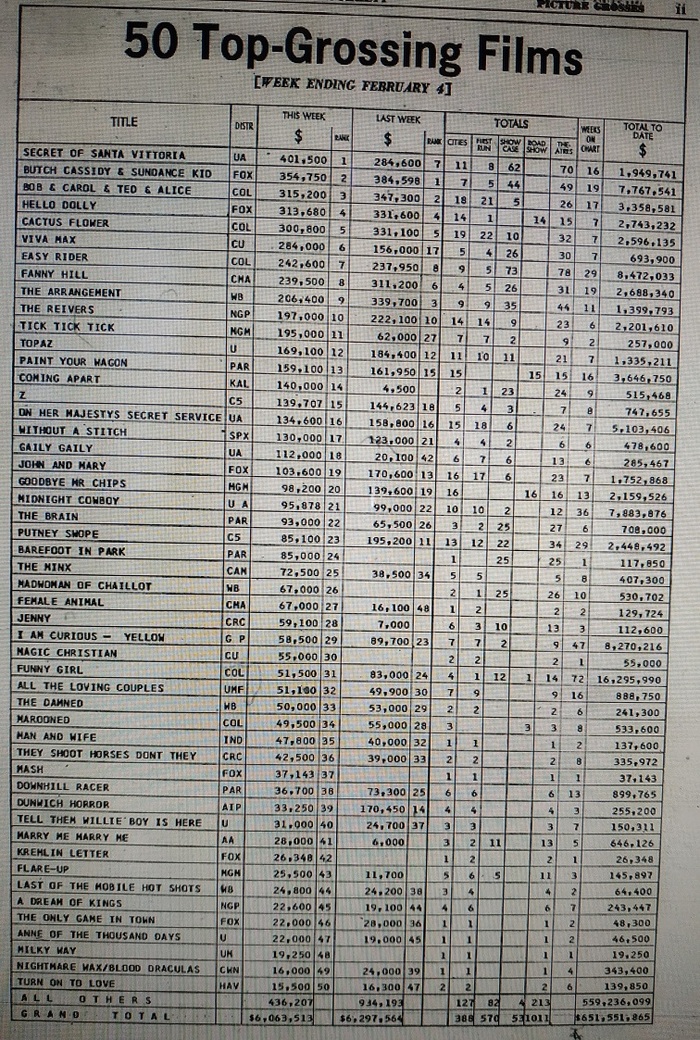 VARIETY TOP 50 BOX OFFICE FEVRIER 1970