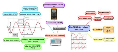 Cartes mentales Chimie et électricité 3eme