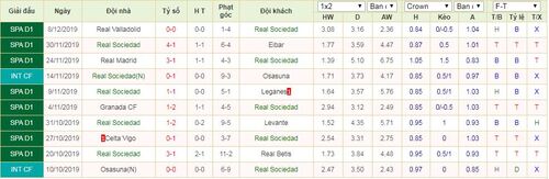 Dự đoán Real Sociedad vs Barcelona (22h00 14/12) bởi chuyên gia soi kèo