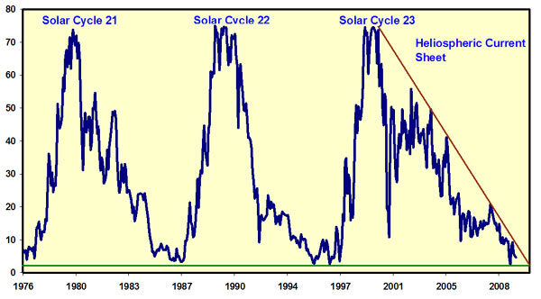 Cycles de l'activité solaire