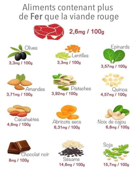 Peut être une image de fruit et texte qui dit ’Aliments contenant plus de Fer que la viande rouge 2,6mg / 100g Olives 3,3mg 100g Epinards Lentilles 3,3mg 100g 3,57mg 100g Amandes 3,71mg 100g Pistaches 3,92mg 100g Quinoa 4,57mg 100g Cacahuètes 4,6mg 100g Abricots secs 6,31mg 100g Noix de cajou 6,8mg 100g 8mg Chocolat noir 100g Soja Sésame 14,6mg 100g 15,7mg 100g’