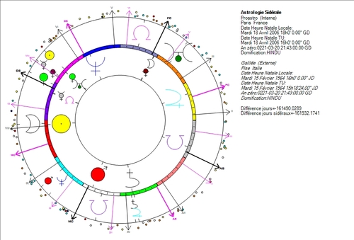 Astronomie = astrologie ?