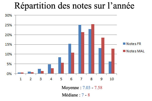 Otaclem V.S La France