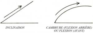 fp-Postures géométriques