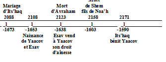 6 Parashat Toledot   פרשת תּוֹלְדֹת