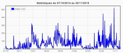 Statistiques du blog (novembre 2015)