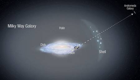 Les mouvements de 13 étoiles du halo (Shell, en anglais sur le schéma, qui signifie « coquille ») de la Voie lactée (Milky Way Galaxy) étudiés alors qu’elles se déplacent devant la galaxie d’Andromède (Andromeda Galaxy), suggèrent qu’elles appartiennent aux restes d’une galaxie naine. © Nasa, Esa, A. Feild