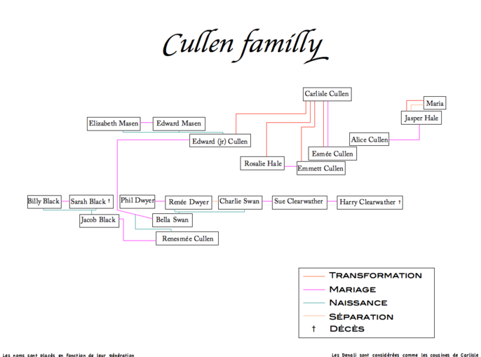 La Famille Cullen