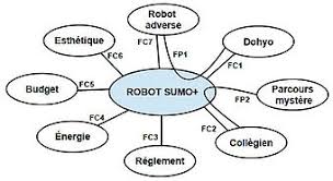 Résultat de recherche d'images pour "cahier des charges robot sumo"