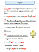 Les leçons de grammaire CE1