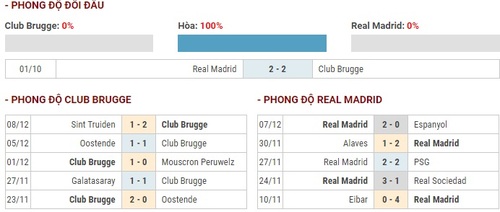 Dự đoán Club Brugge vs Real Madrid (03h00 12/12) bởi chuyên gia soi kèo