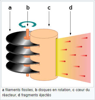 Schéma d'un propulseur à fragments de fission