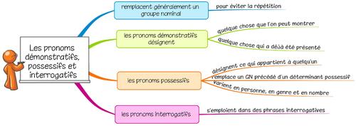 Leçon G10 Les pronoms possessifs, interrogatifs et démonstratifs