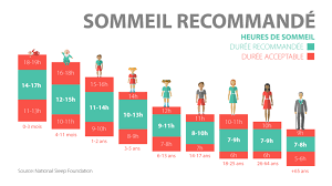 Le sommeil est indispensable à notre cerveau.