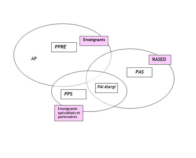 dispositifs