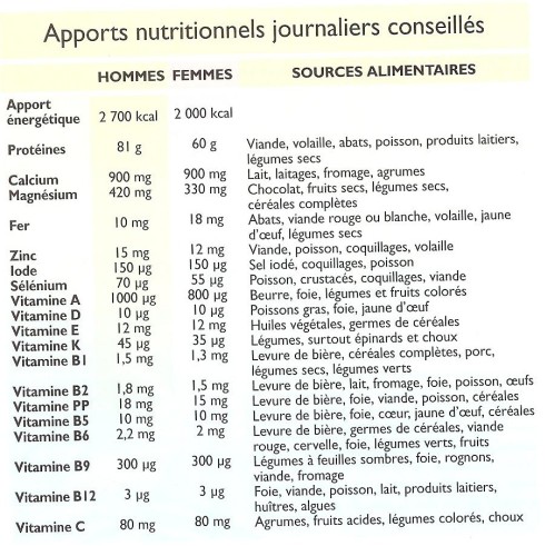 apports nutritionnels de l'adulte