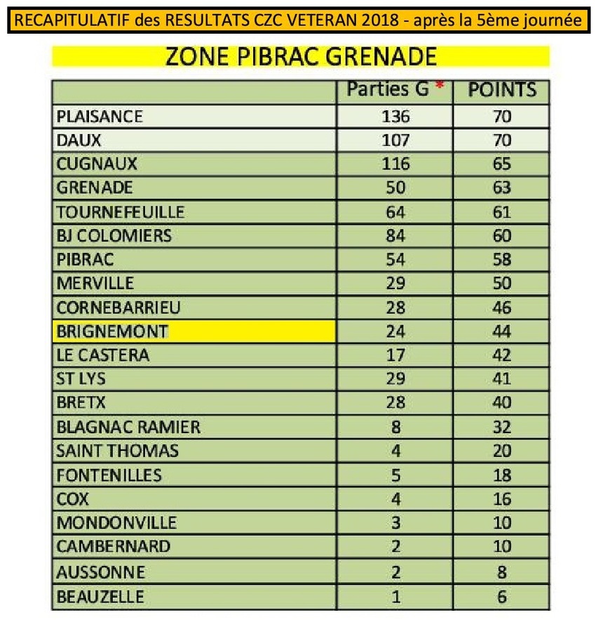 Classement du Club en C.Z.C Vétérans 2018