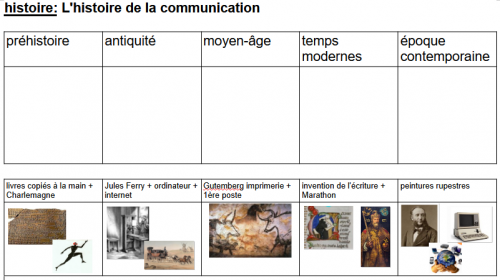 histoire de la communication