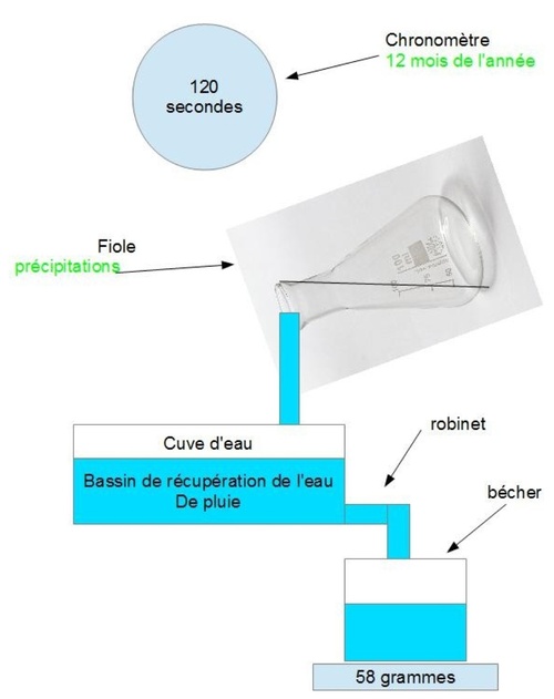 Modèle analogique