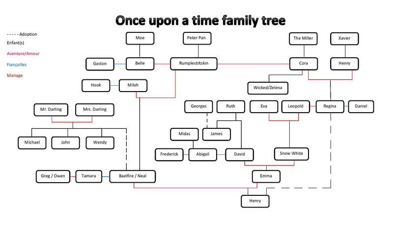 Fichier:Once upon a time family tree colored - 3.pdf