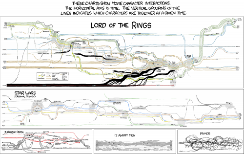 Movie Narrative Chart