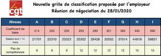 Classification : négociation du 28 janvier 2020