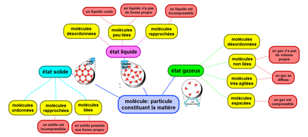 CHIMIE 5ième CHAPITRE 6