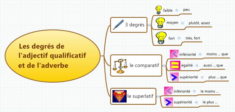 Resultado de imagem para les degrés des adjectifs