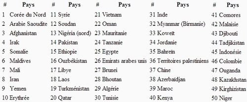 L’Index Mondial