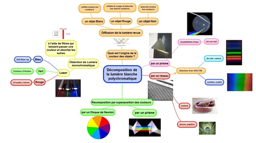 Toutes les cartes mentales en OPTIQUE en 4eme