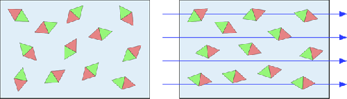 Schématisation de particules polarisées paramagnétiques l'absence de champ magnétique (à gauche) et soumises à un champ magnétique (à droite)