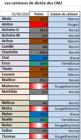 Ceintures de dictée