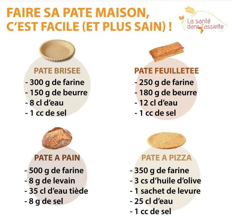 Peut être une image de aliment et texte qui dit ’FAIRE SA PATE MAISON, C'EST FACILE (ET PLUS SAIN)! La santé dans assielte PATE BRISEE -300 g de farine -150 g de beurre -8 d'eau -1 CC de sel PATE FEUILLETEE 250 g de farine -180 g de beurre -12 cl d'eau -1 CC de sel PATE A PAIN -500 g de farine -8g de levain -35 cl d'eau tiède -8g de sel PATE A PIZZA -350 g de farine -3 CS d'huile d'olive -1 sachet de levure -25 cl d'eau de sel’