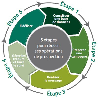 Réussir sa prospection en 5 étapes