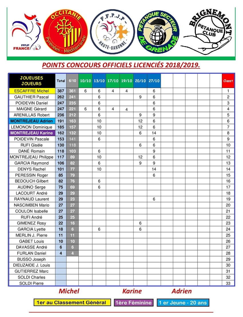 CLASSEMENT 2019 DES LICENCIES DU P.C.B.