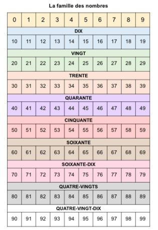 Tableau par famille de nombres