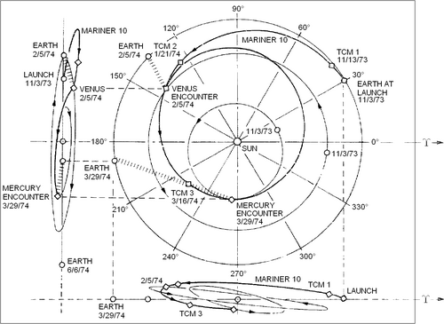 Voyage de la sonde Mariner 10