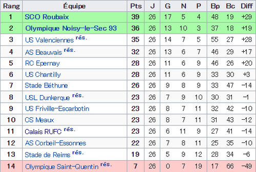 CRUFC Saison 1991/1992 Division 3 Nord