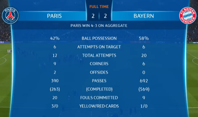 Statistiques de PSG - Bayern Munich (30/03/2022). Quarts de finale retour de L'UEFA Women's Champions League.