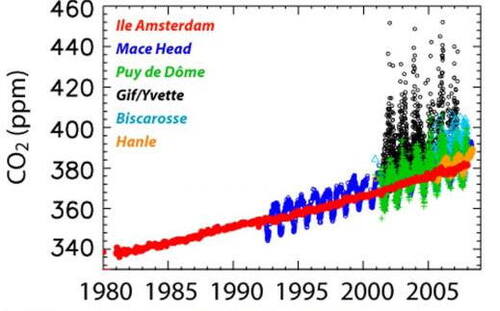 Pollution due à l'homme et climat