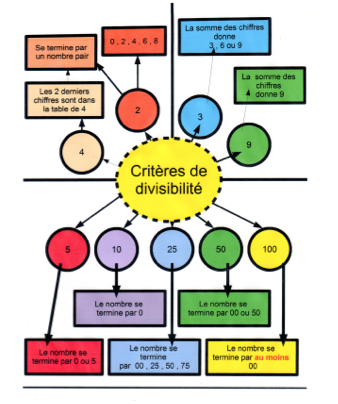 Caract res de divisibilit Centre de ressources PARI