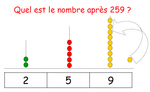 Encadrer un nombre : Aide à la remédiation