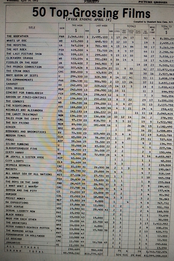 BOX OFFICE USA DU 06/04/1972 AU 12/04/1972