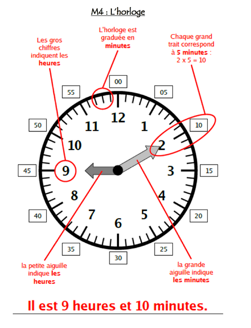M4 : L'horloge