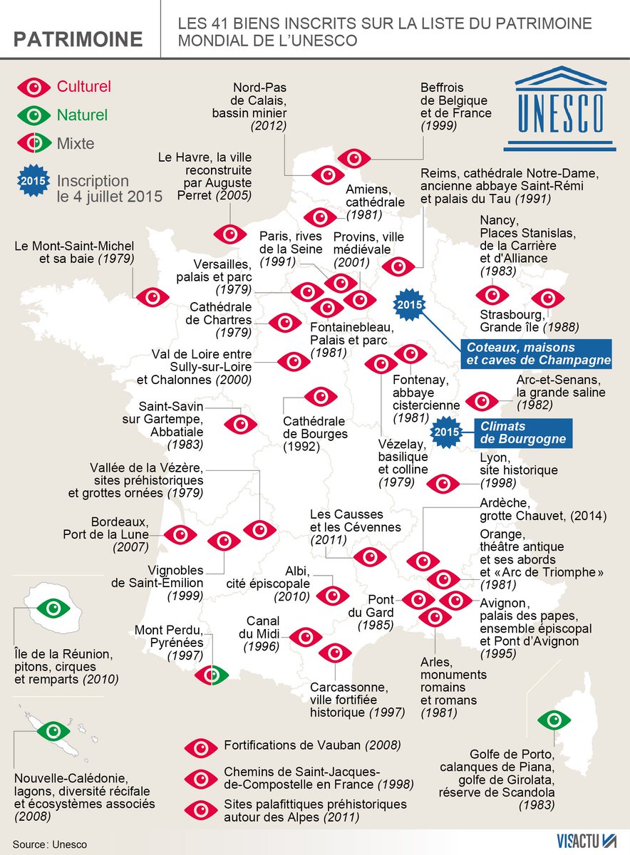 Visactu on Twitter: "Quels sont les 41 biens français déjà inscrits au  Patrimoine de l'Unesco ? (@franceinfo) : https://t.co/Tm9iaXVyJK… "