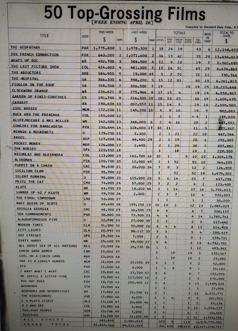 BOX OFFICE USA DU 20/04/1972 AU 26/04/1972